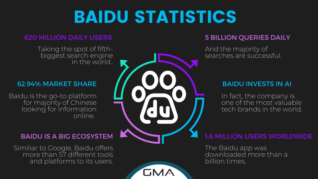 Baidu PPC Advertising: statistics
